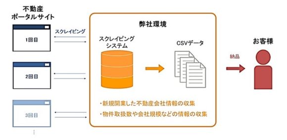 【図6】Webスクレイピングによる不動産会社情報の収集