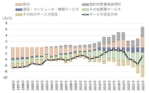 【図1】日本のサービス収支の推移