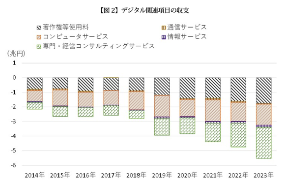 【図2】デジタル関連項目の収支
