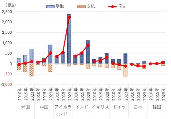 【図3】諸外国の通信・コンピュータ・情報サービス収支