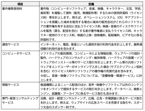 【表1】デジタル関連項目の定義