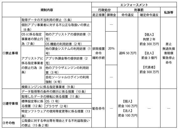 【表】本法における規制内容とエンフォースメント