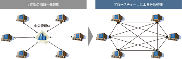 【図1】従来型の中央一元管理とブロックチェーンによる分散管理のイメージ