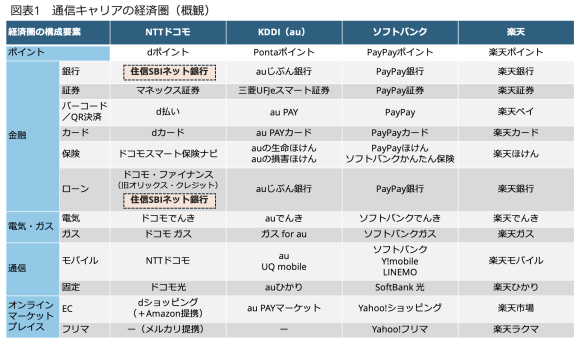 図表１　国内通信キャリアの経済圏（概観）