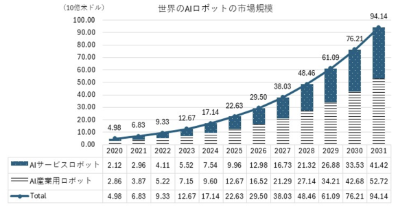 【図2】日本のAIロボティクス市場規模(予測)