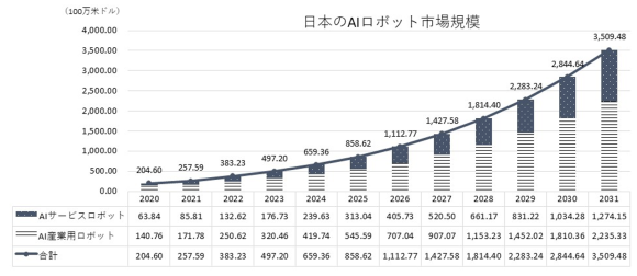 【図1】世界のAIロボティクス市場規模(予測)