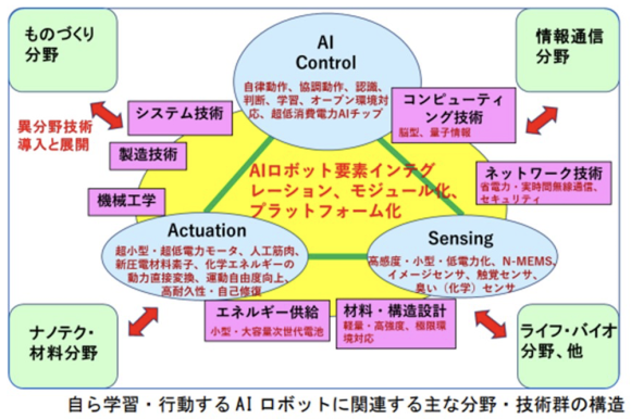 【図3】AIロボットの実現に必要な研究開発の主な分野・技術群の構造領域