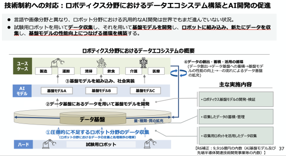 【図5】技術制約への対応：ロボティクス分野におけるデータエコシステム構築とAI開発の促進