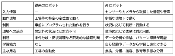 【表１】AIロボットと従来のロボットの比較