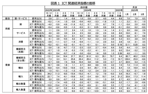 図表1　ICT関連経済指標の推移