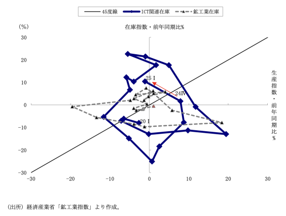 図表4　ICT関連在庫循環図（四半期）