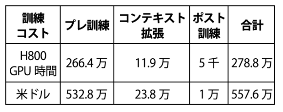 【表1】DeepSeek-V3の訓練コスト