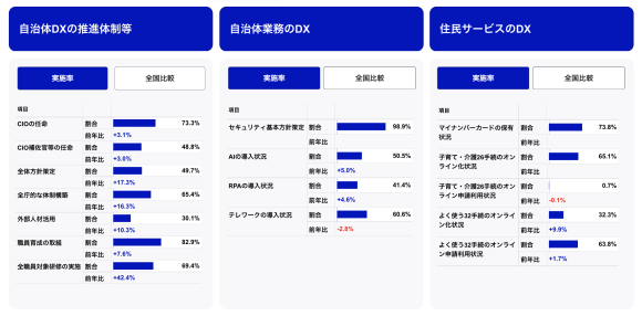 【図】市町村毎のDX推進状況