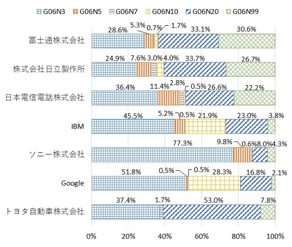 【図3】企業別の特許出願の内訳比較