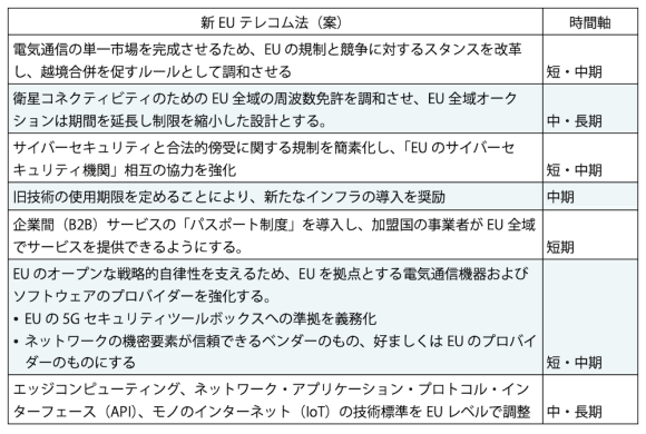 【表】新テレコム法による高速・大容量ブロードバンドへの取り組み ― 提案