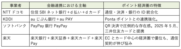 【図】通信キャリア大手各社のポイント経済圏と金融の連携比較