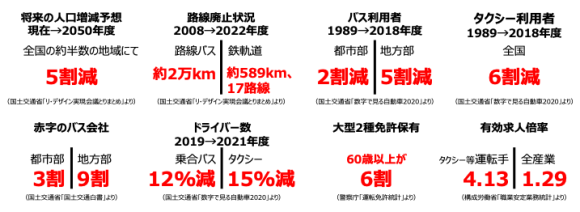 【図1】地域公共交通の衰退を示す各種指標
