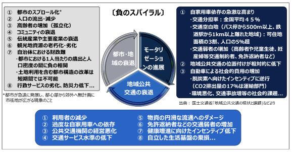 【図2】地域公共交通の衰退と負のスパイラル