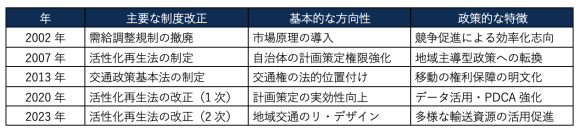 【表1】地域公共交通政策における主な制度の変遷