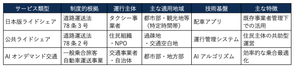 【表2】移動サービスの類型