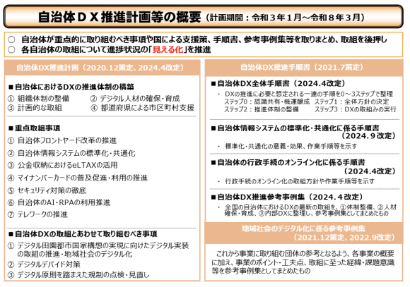 【図1】自治体DX推進計画の概要