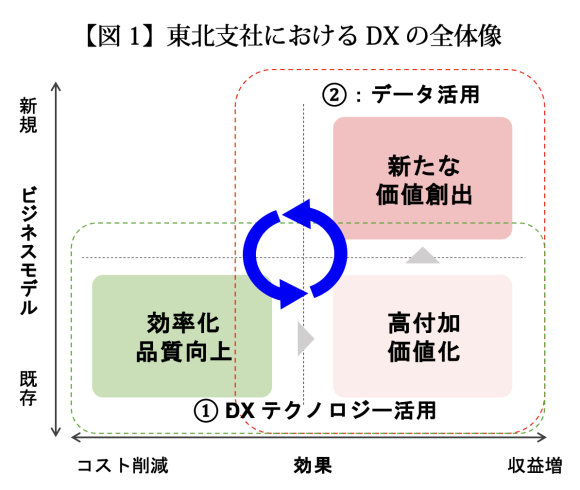 【図1】東北支社におけるDXの全体像