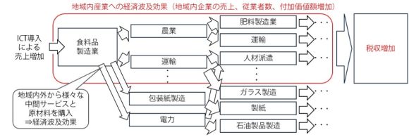 【図1】経済波及効果のイメージ