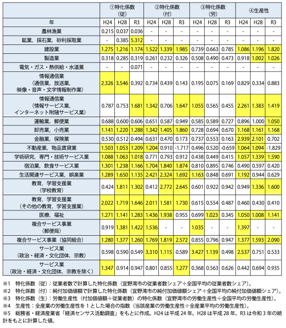 【表1】宜野湾市産業分野の特化係数(経年推移)