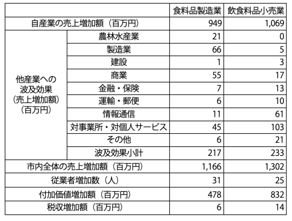 【表2】ICT利用が進展する場合のシミュレーション結果一覧