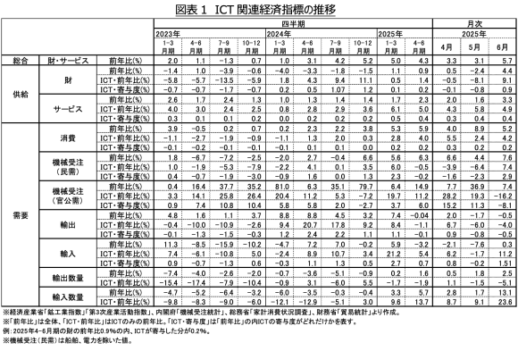 図表1　ICT関連経済指標の推移