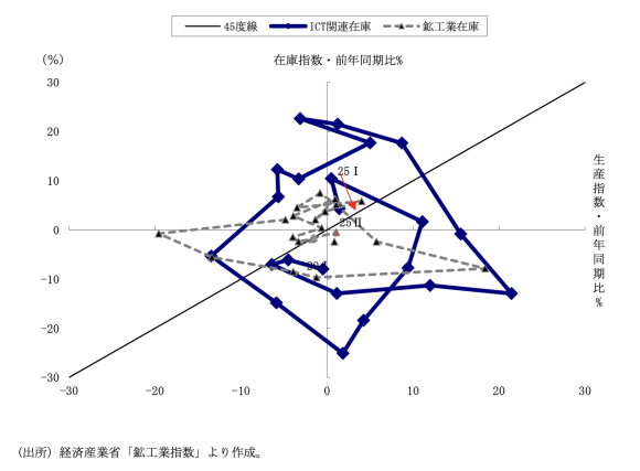図表4　ICT関連在庫循環図（四半期）
