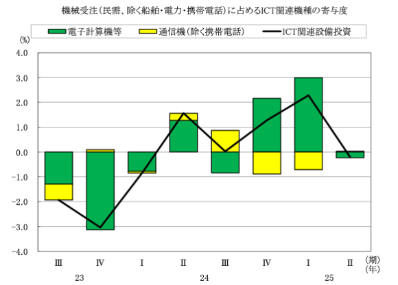 図表7　設備投資※（民需、除く船舶・電力・携帯電話）に占めるICT関連機種の寄与度