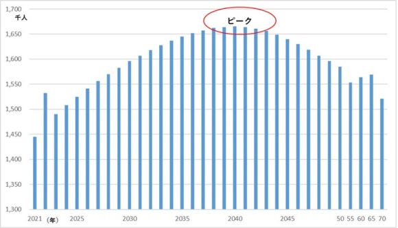 【図1】日本の死亡者数の推計（2021～70年）