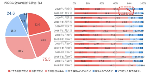 【図3】「葬儀のネットライブ配信」への抵抗・受容感の割合（回答者400人）