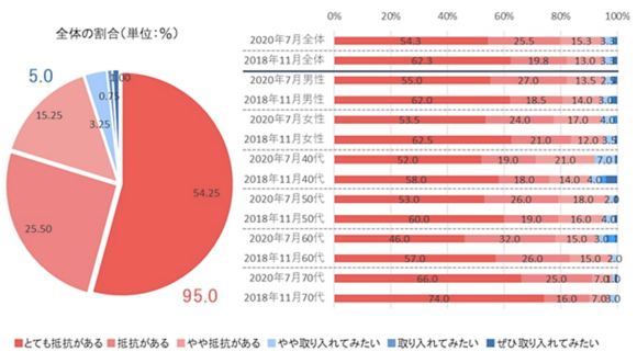 【図4】「ロボット導師」への抵抗・受容感の割合（回答者400人）