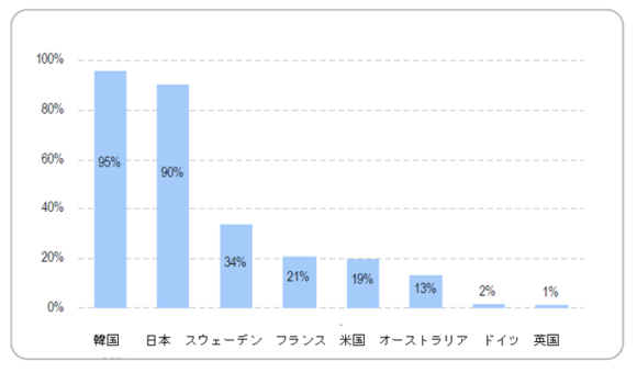 【図1】FTTH/B世帯カバレッジの国際比較（2011年6月時点）