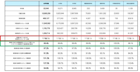 【図1】学校における主なICT環境の整備状況(2025年3月1日現在)