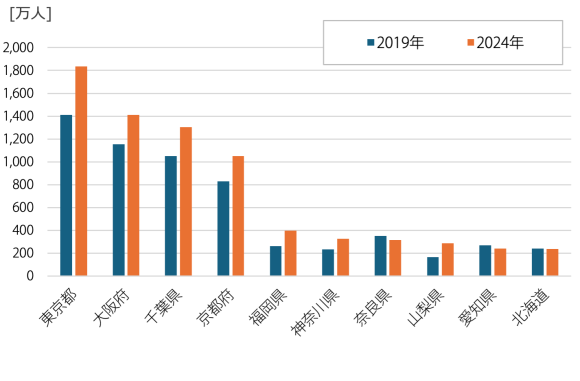 【図1】都道府県別 訪日外国人訪問者数（トップ10）