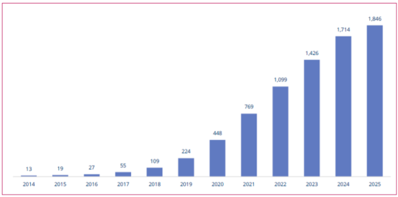 【図5】発表年別にみた10万ユーロ超のプライベートモバイルネットワーク導入件数