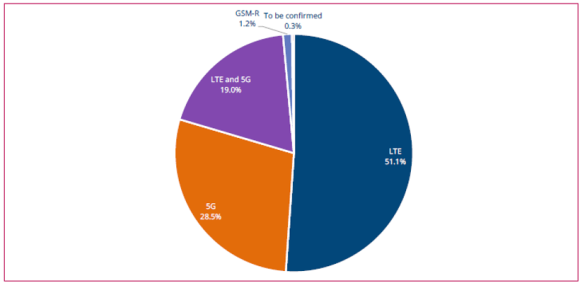 【図6】採用技術別プライベートモバイルネットワーク顧客数