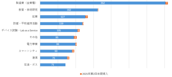 【図7】セクター別：プライベートモバイルネットワークを試験導入および 商用導入している顧客数【上位抜粋】