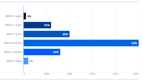 【図8】導入したプライベートワイヤレス／インダストリアルエッジ技術における投資回収（ROI）期間