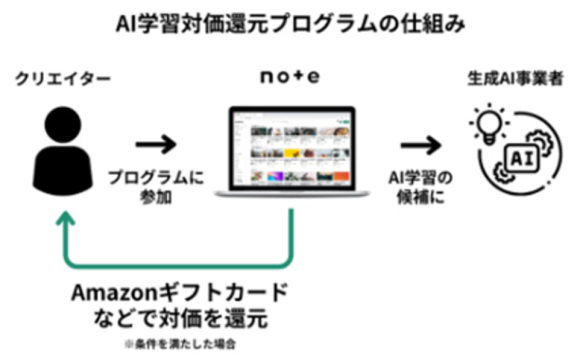 【図3】noteによるAI学習対価還元プログラムの概要