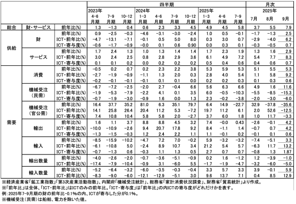 図表1 ICT関連経済指標の推移