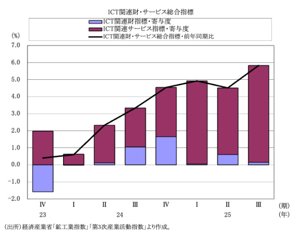図表2 ICT関連財・サービス総合指標の推移