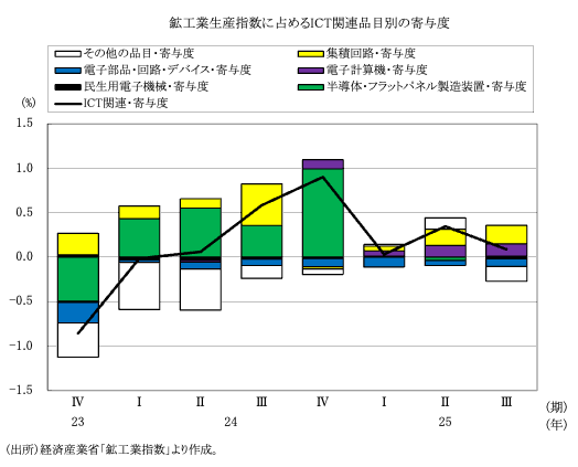 図表3 鉱工業生産に占めるICT関連品目の寄与度