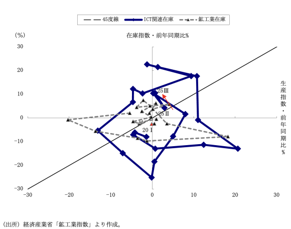 図表4 ICT関連在庫循環図(四半期)