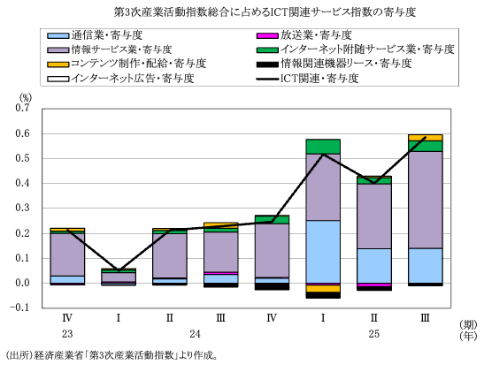 図表5 第3次産業活動指数に占めるICT関連サービスの寄与度