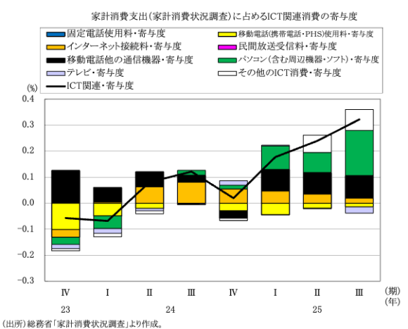 図表6 家計消費支出(家計消費状況調査)に占めるICT関連消費の寄与度