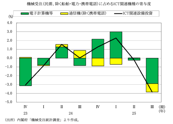 図表7 設備投資※(民需、除く船舶・電力・携帯電話)に占めるICT関連機種の寄与度